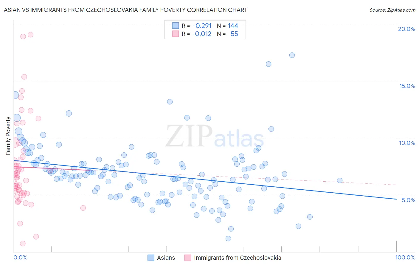 Asian vs Immigrants from Czechoslovakia Family Poverty
