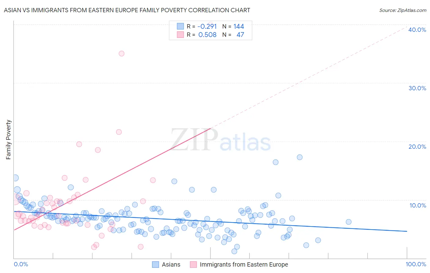 Asian vs Immigrants from Eastern Europe Family Poverty