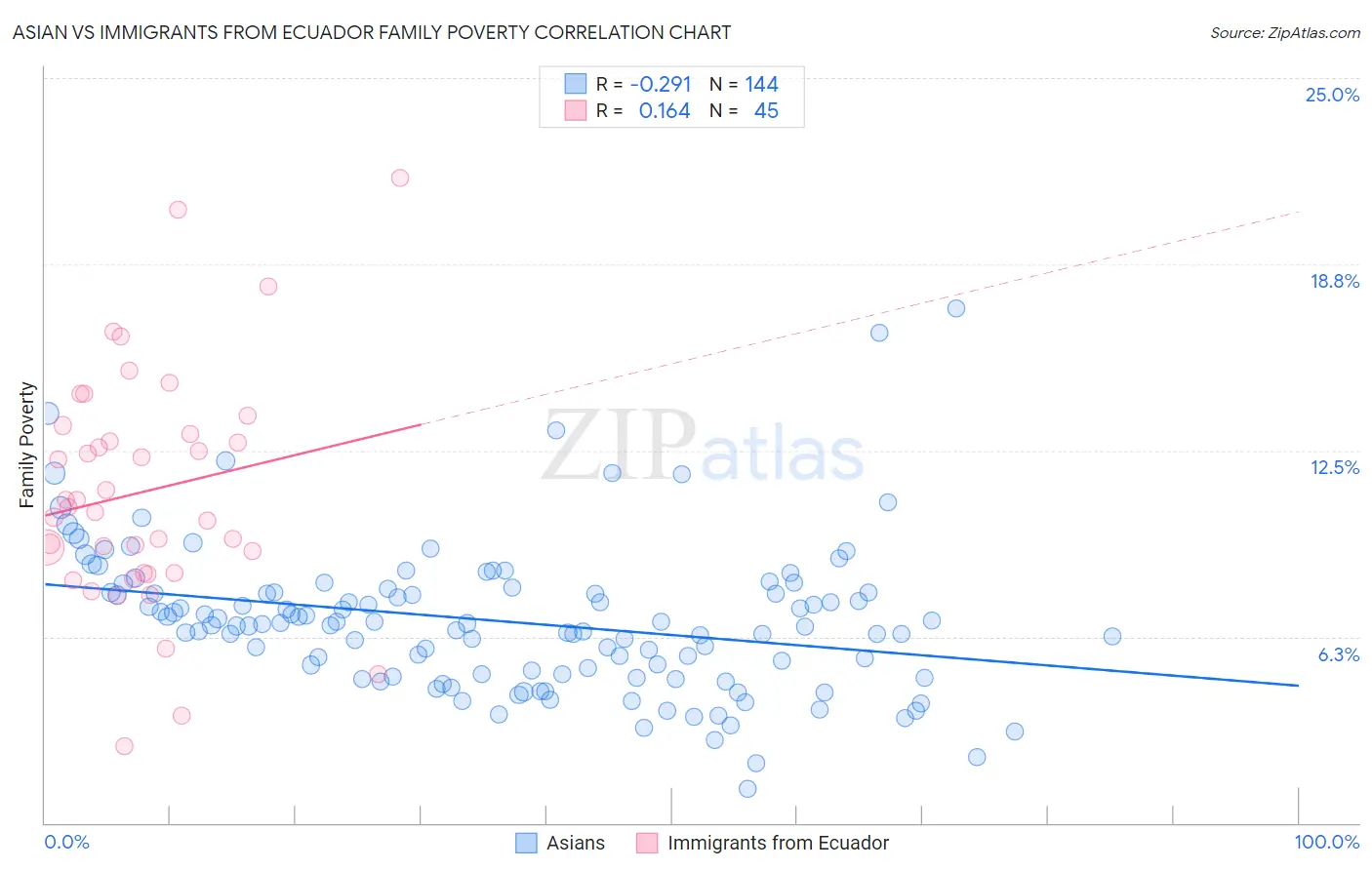 Asian vs Immigrants from Ecuador Family Poverty