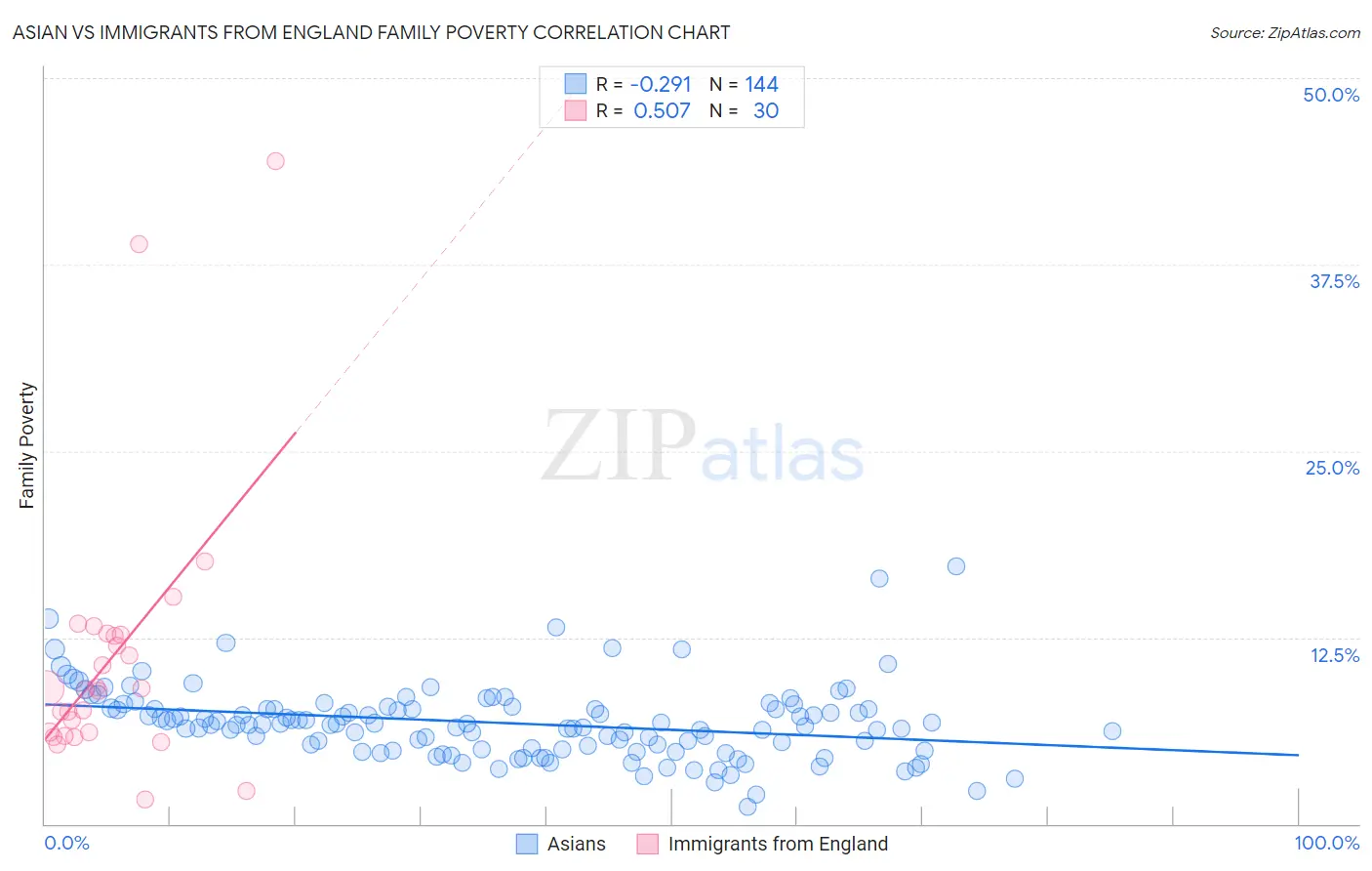 Asian vs Immigrants from England Family Poverty