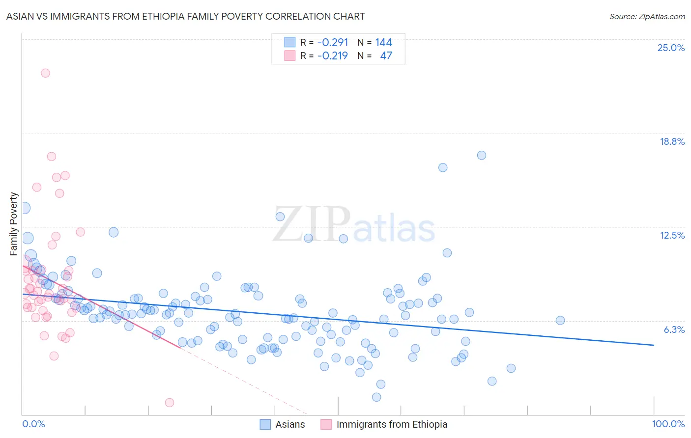 Asian vs Immigrants from Ethiopia Family Poverty