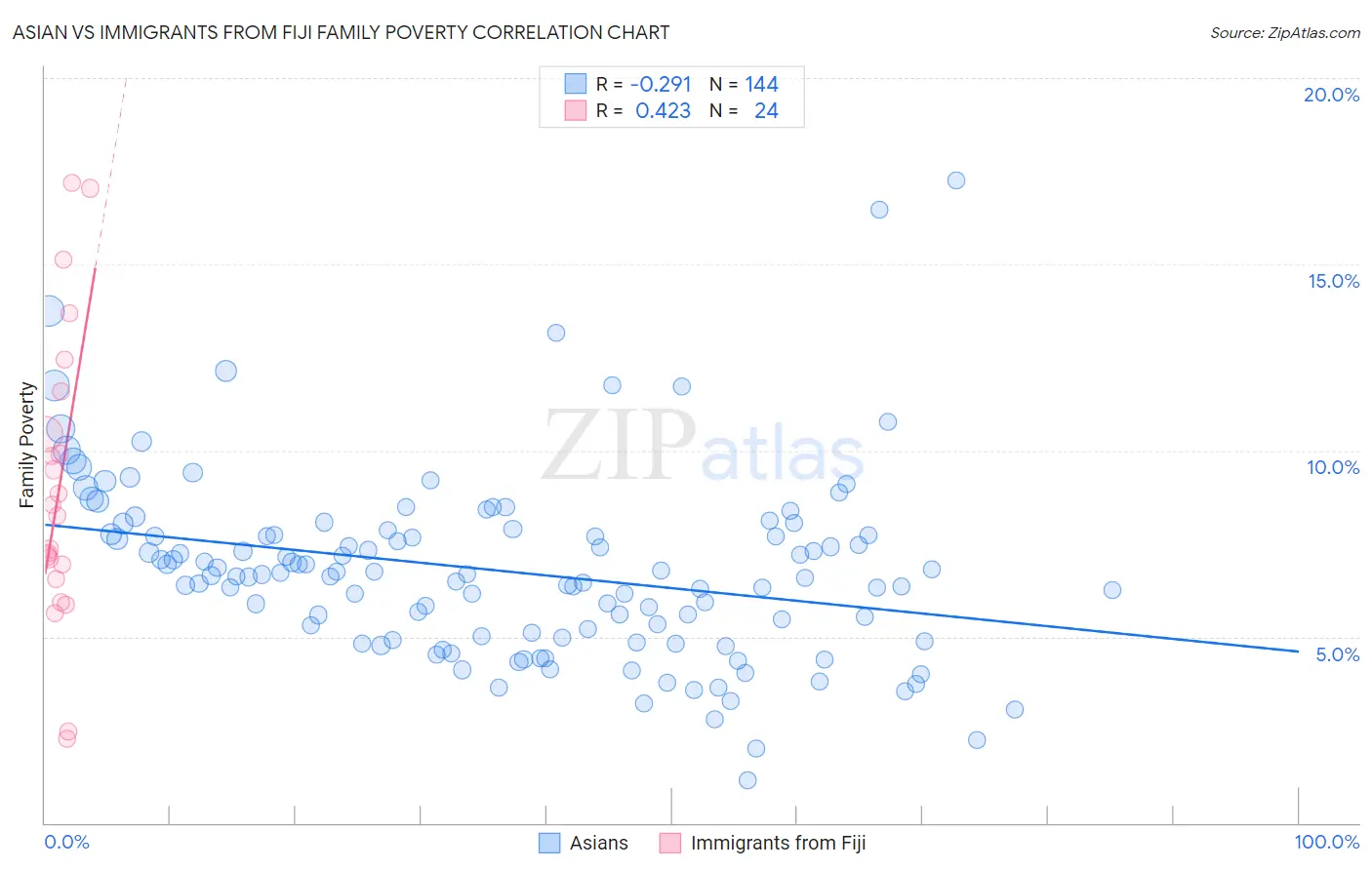 Asian vs Immigrants from Fiji Family Poverty