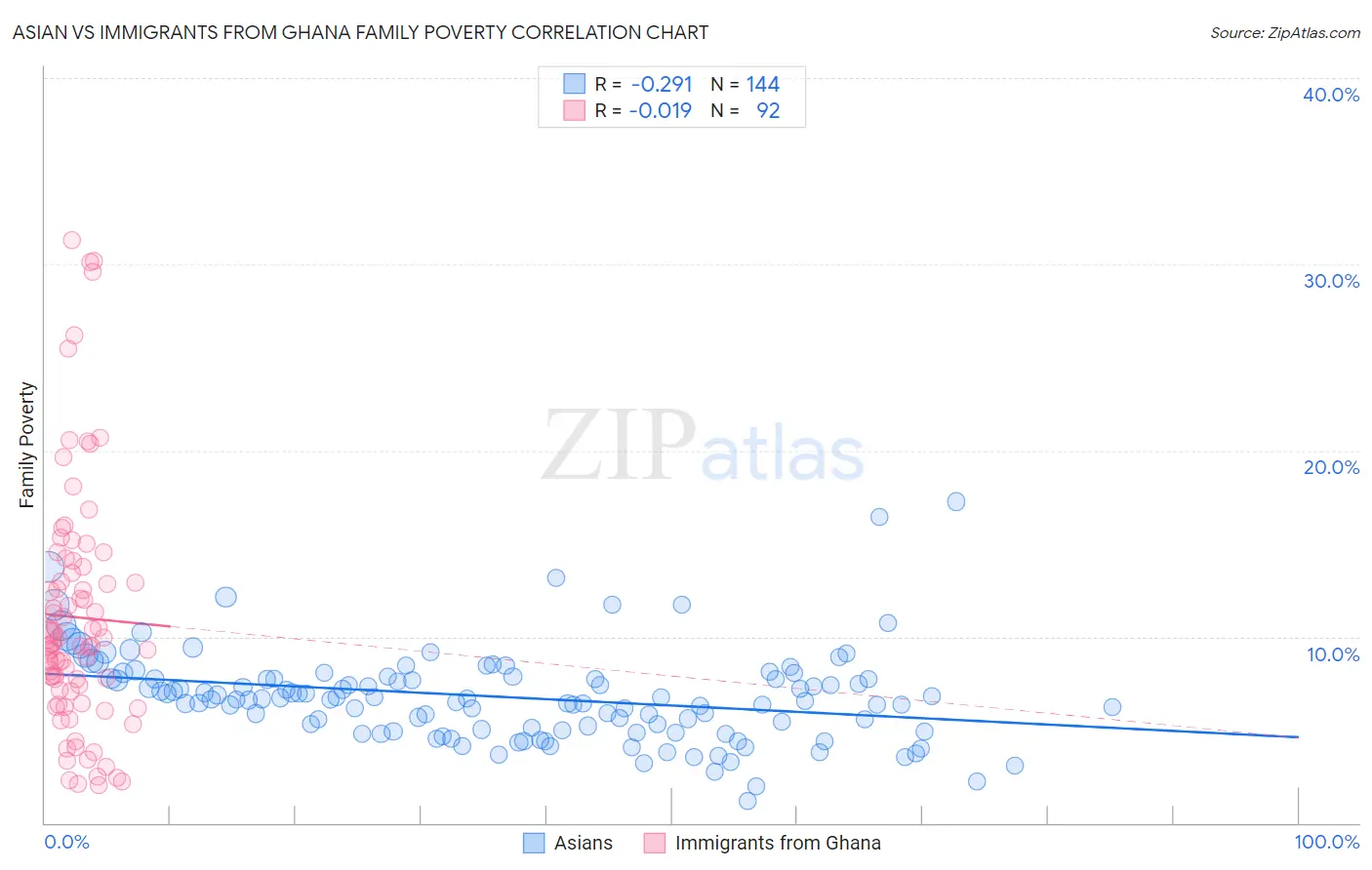Asian vs Immigrants from Ghana Family Poverty