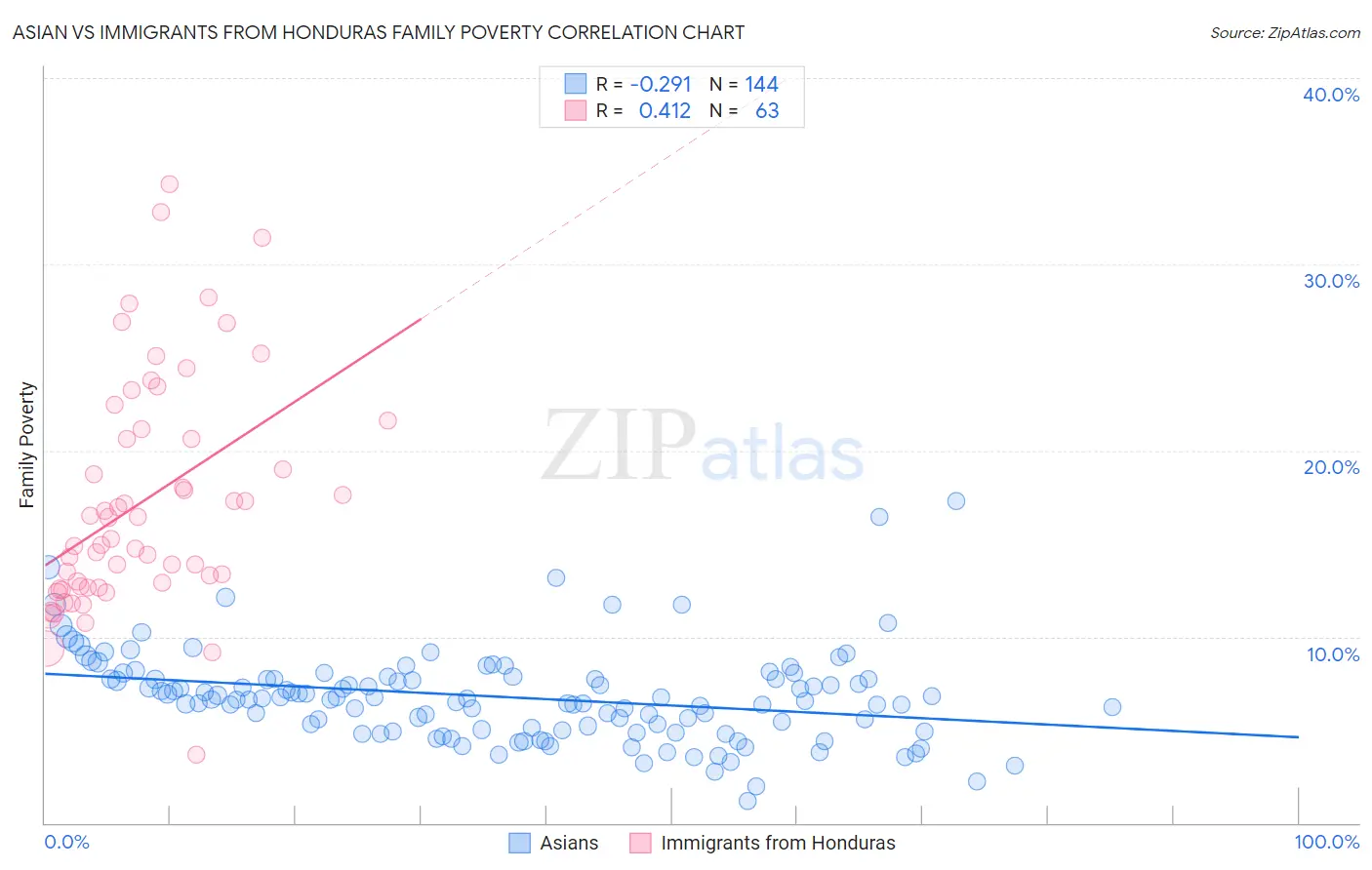 Asian vs Immigrants from Honduras Family Poverty