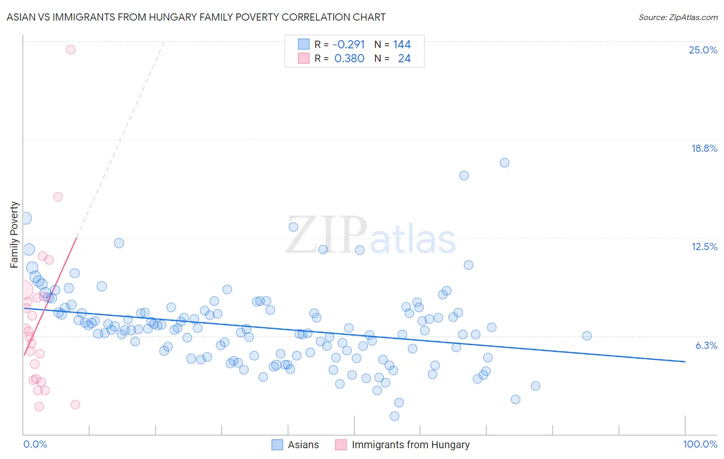 Asian vs Immigrants from Hungary Family Poverty