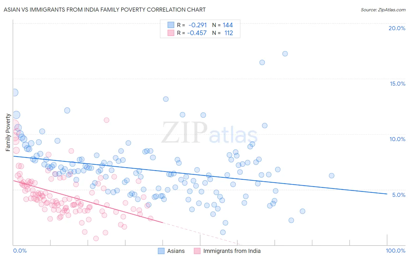 Asian vs Immigrants from India Family Poverty