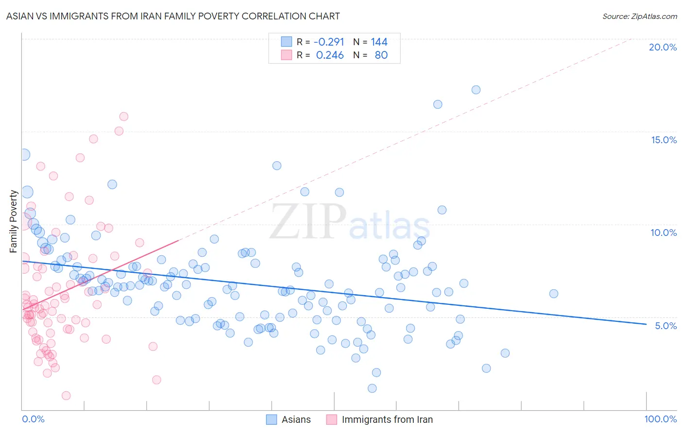 Asian vs Immigrants from Iran Family Poverty