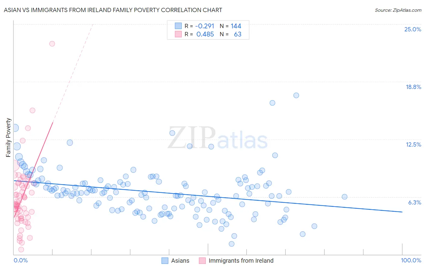 Asian vs Immigrants from Ireland Family Poverty
