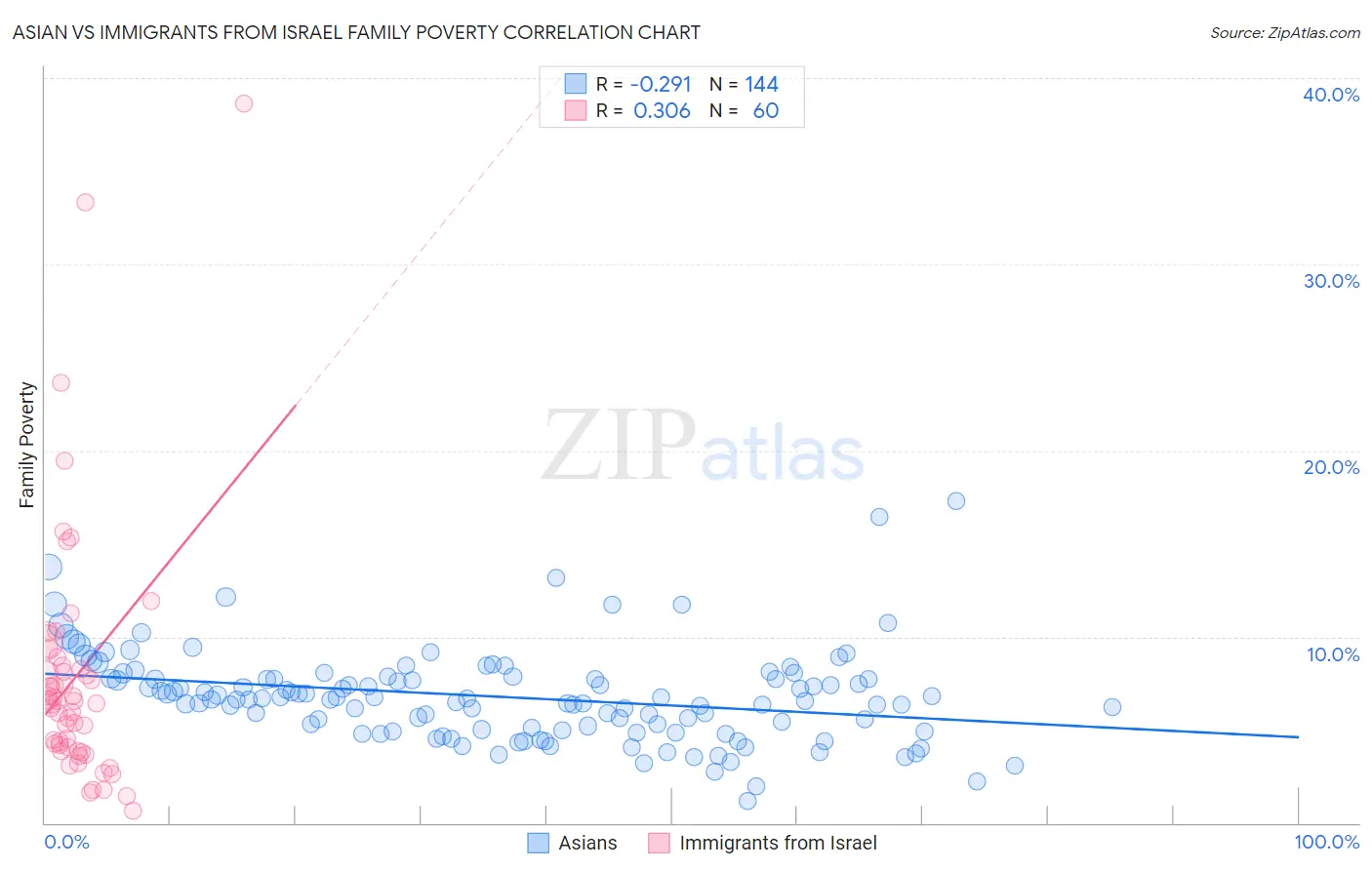 Asian vs Immigrants from Israel Family Poverty