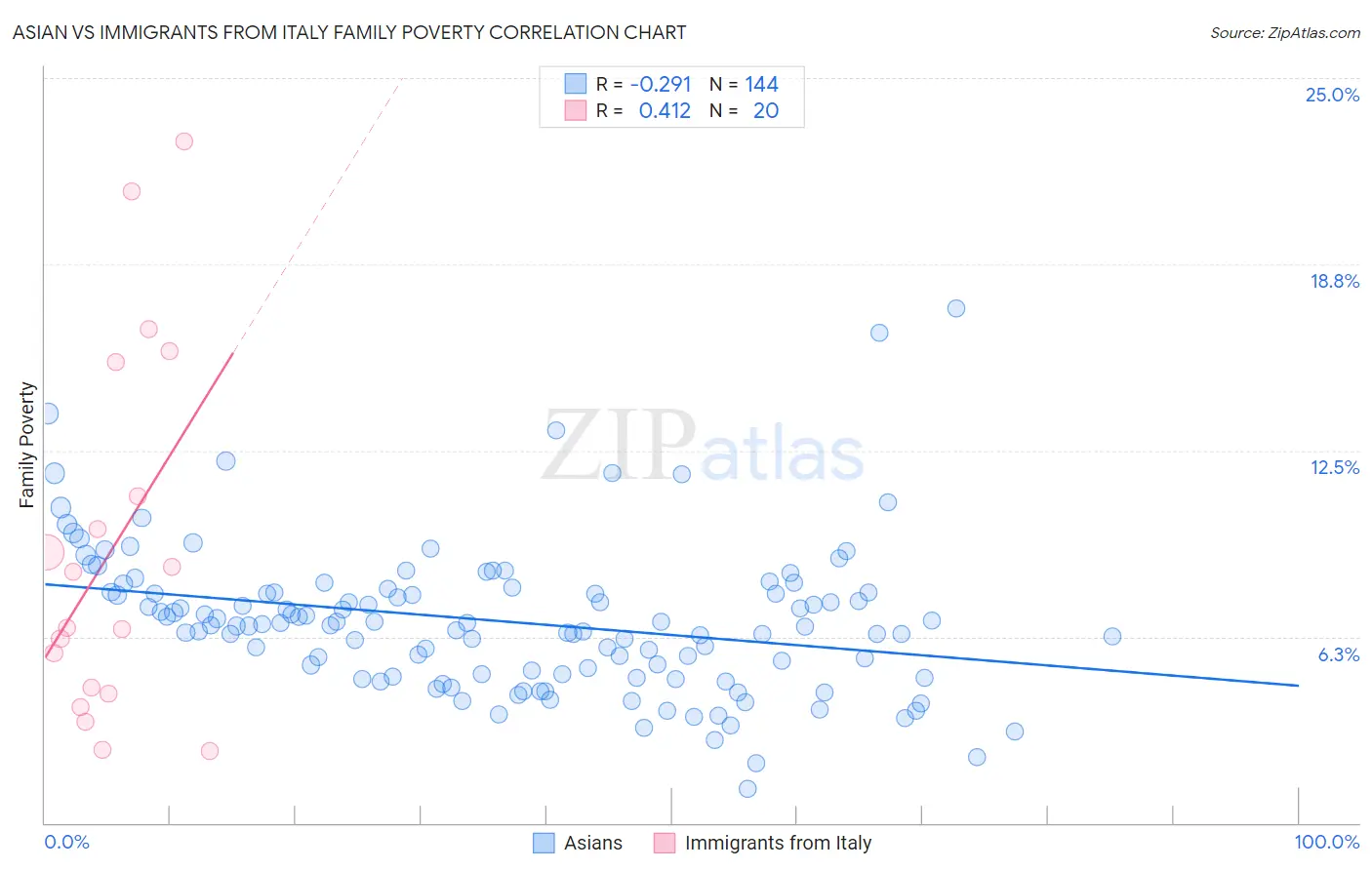 Asian vs Immigrants from Italy Family Poverty