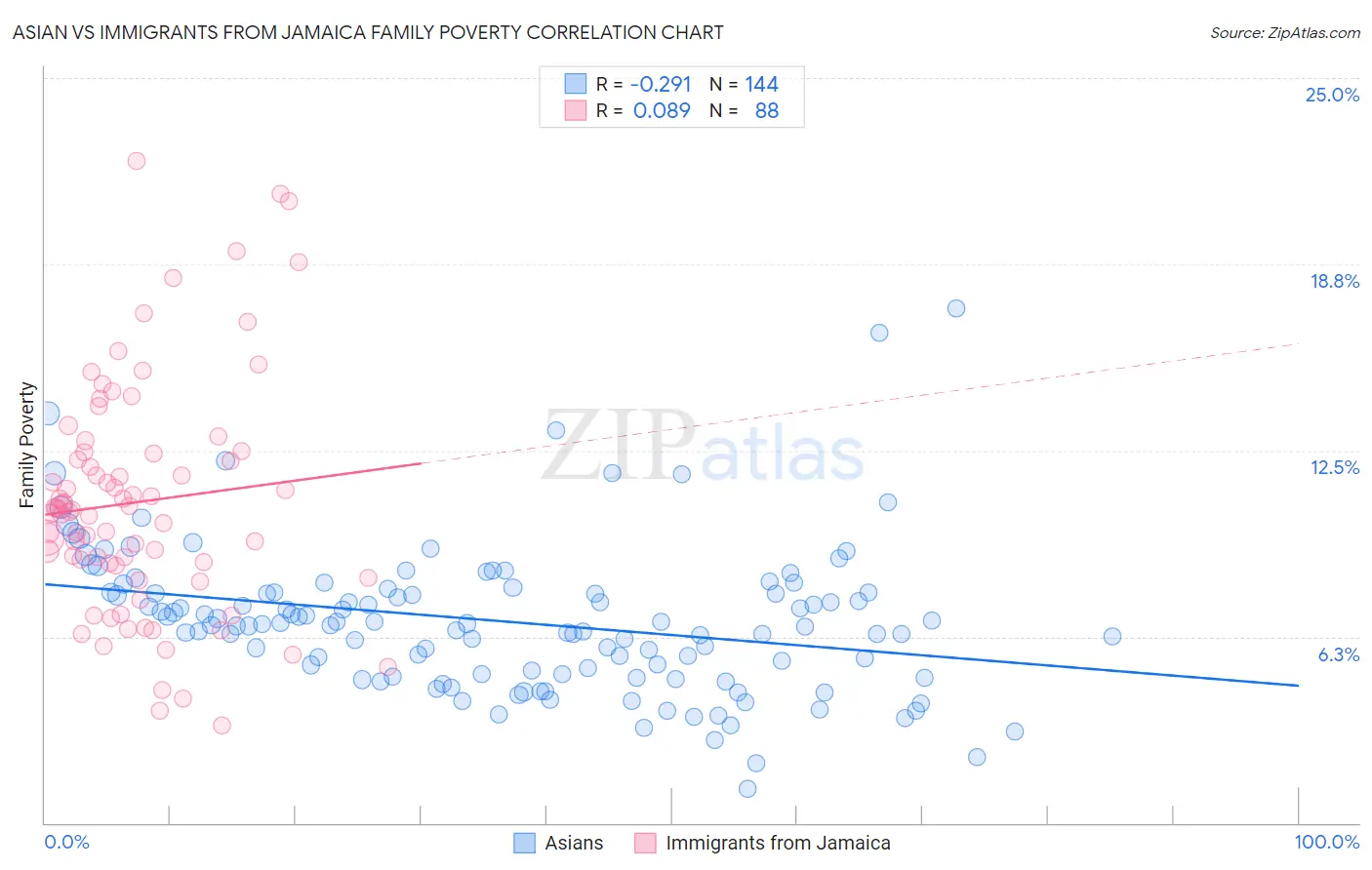 Asian vs Immigrants from Jamaica Family Poverty