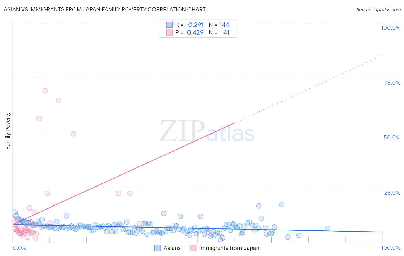 Asian vs Immigrants from Japan Family Poverty