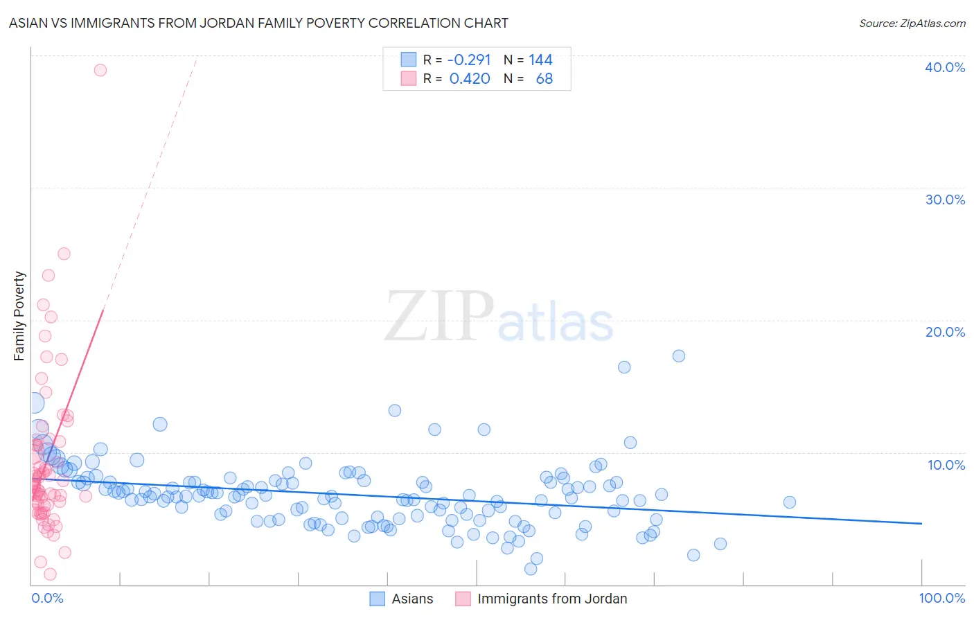 Asian vs Immigrants from Jordan Family Poverty