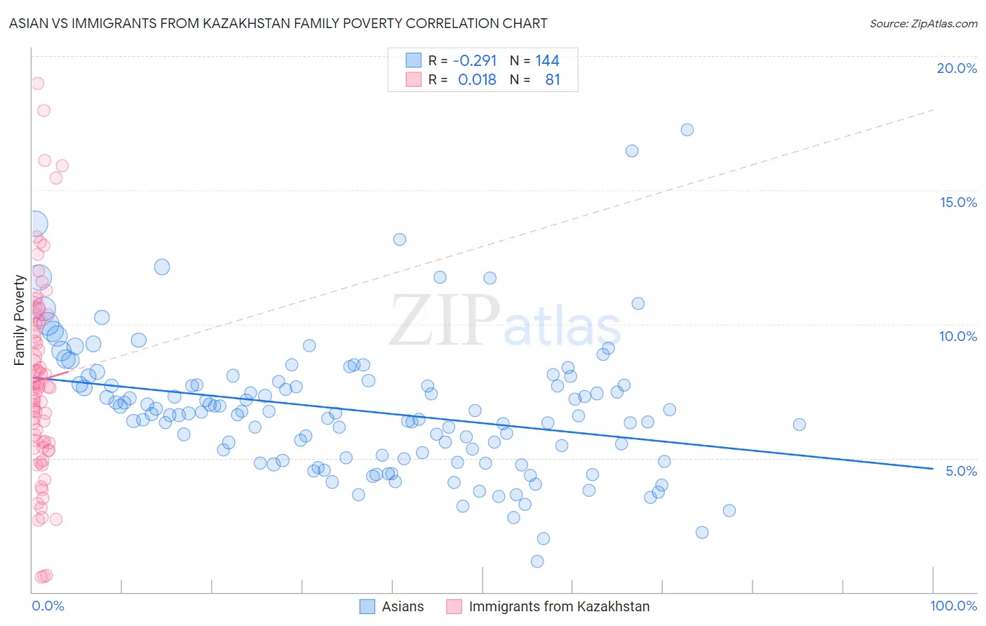 Asian vs Immigrants from Kazakhstan Family Poverty