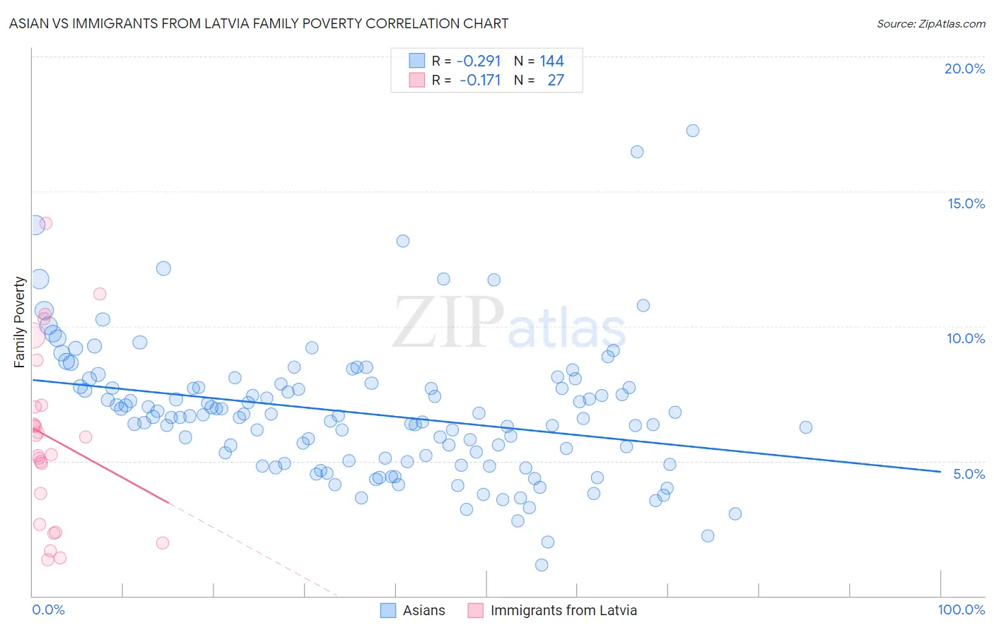 Asian vs Immigrants from Latvia Family Poverty