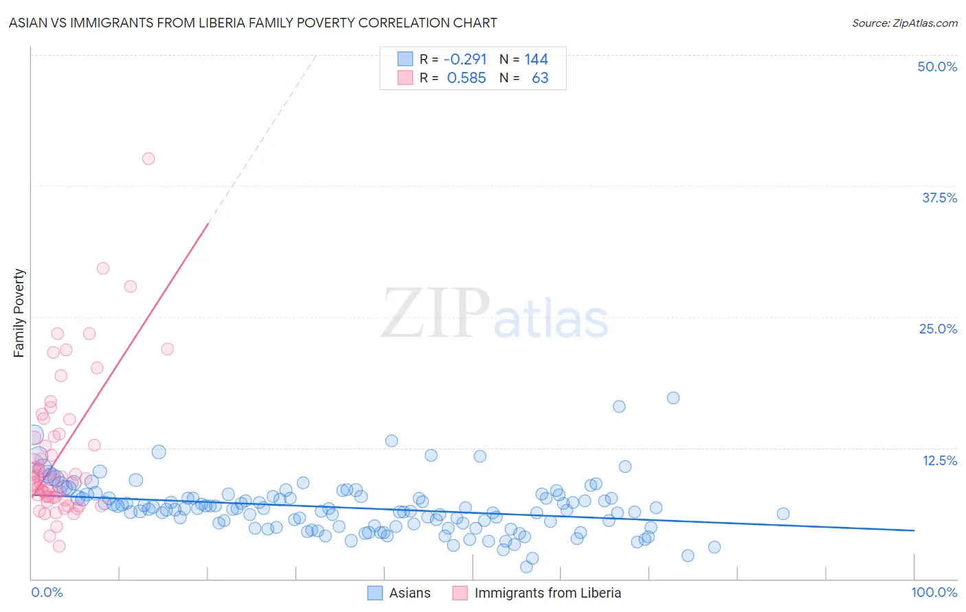 Asian vs Immigrants from Liberia Family Poverty