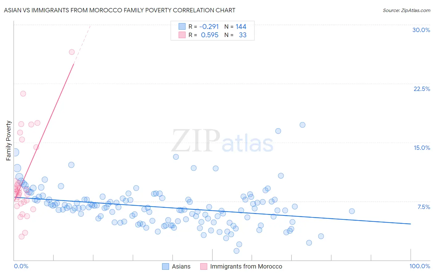 Asian vs Immigrants from Morocco Family Poverty