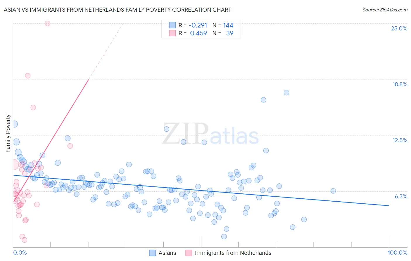 Asian vs Immigrants from Netherlands Family Poverty