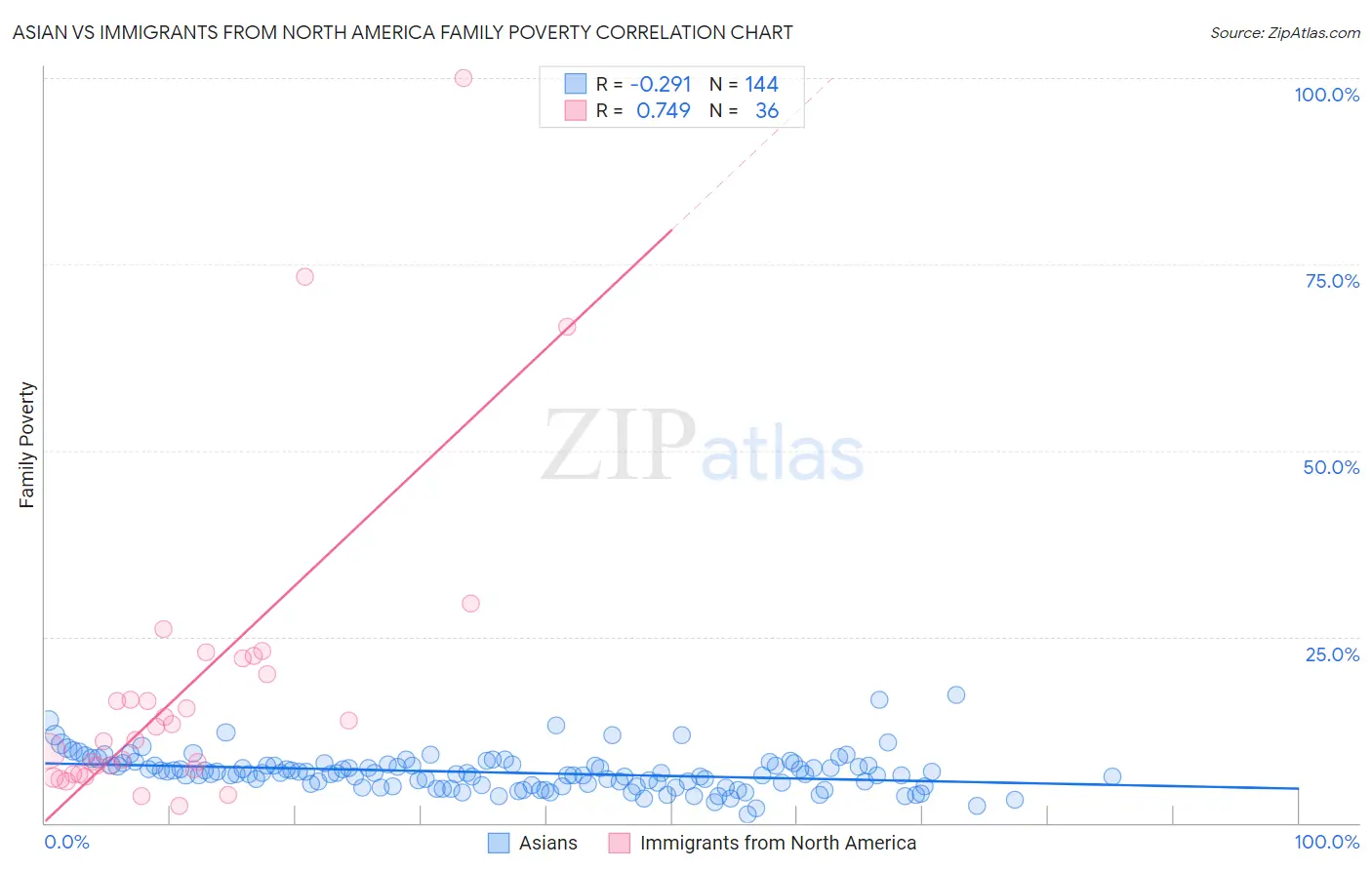 Asian vs Immigrants from North America Family Poverty