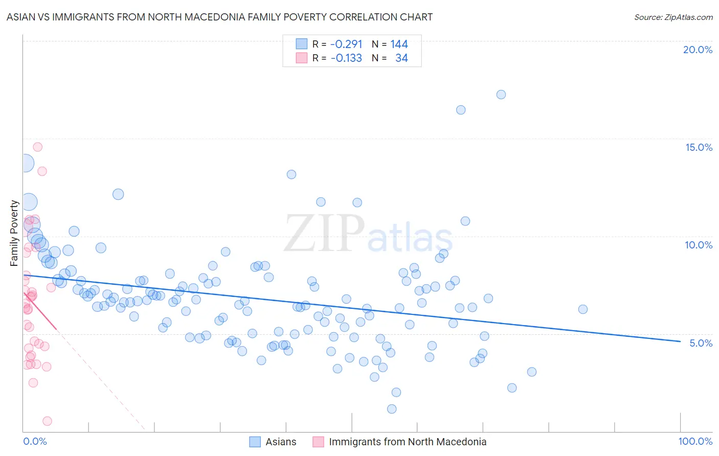 Asian vs Immigrants from North Macedonia Family Poverty