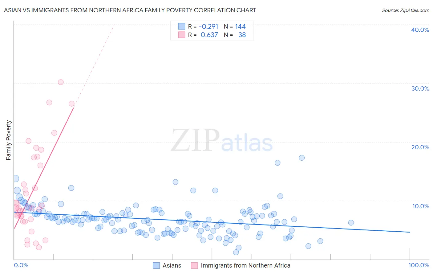 Asian vs Immigrants from Northern Africa Family Poverty