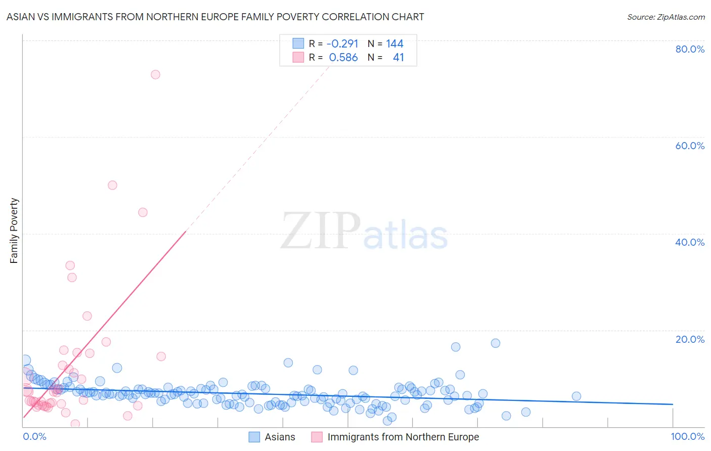 Asian vs Immigrants from Northern Europe Family Poverty
