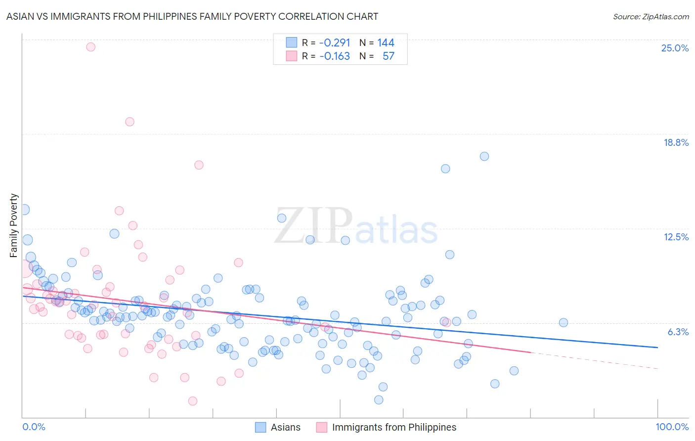 Asian vs Immigrants from Philippines Family Poverty