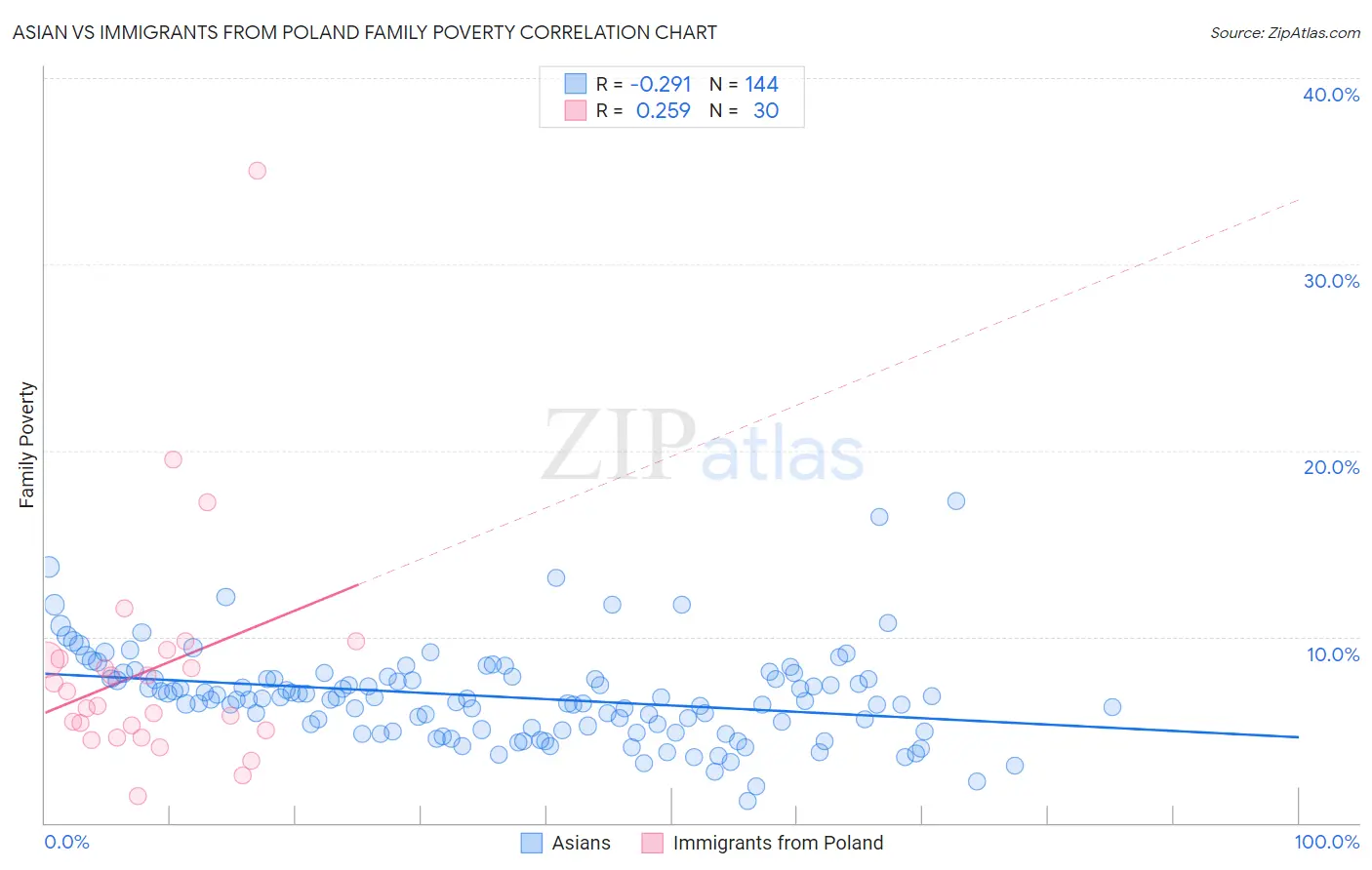 Asian vs Immigrants from Poland Family Poverty