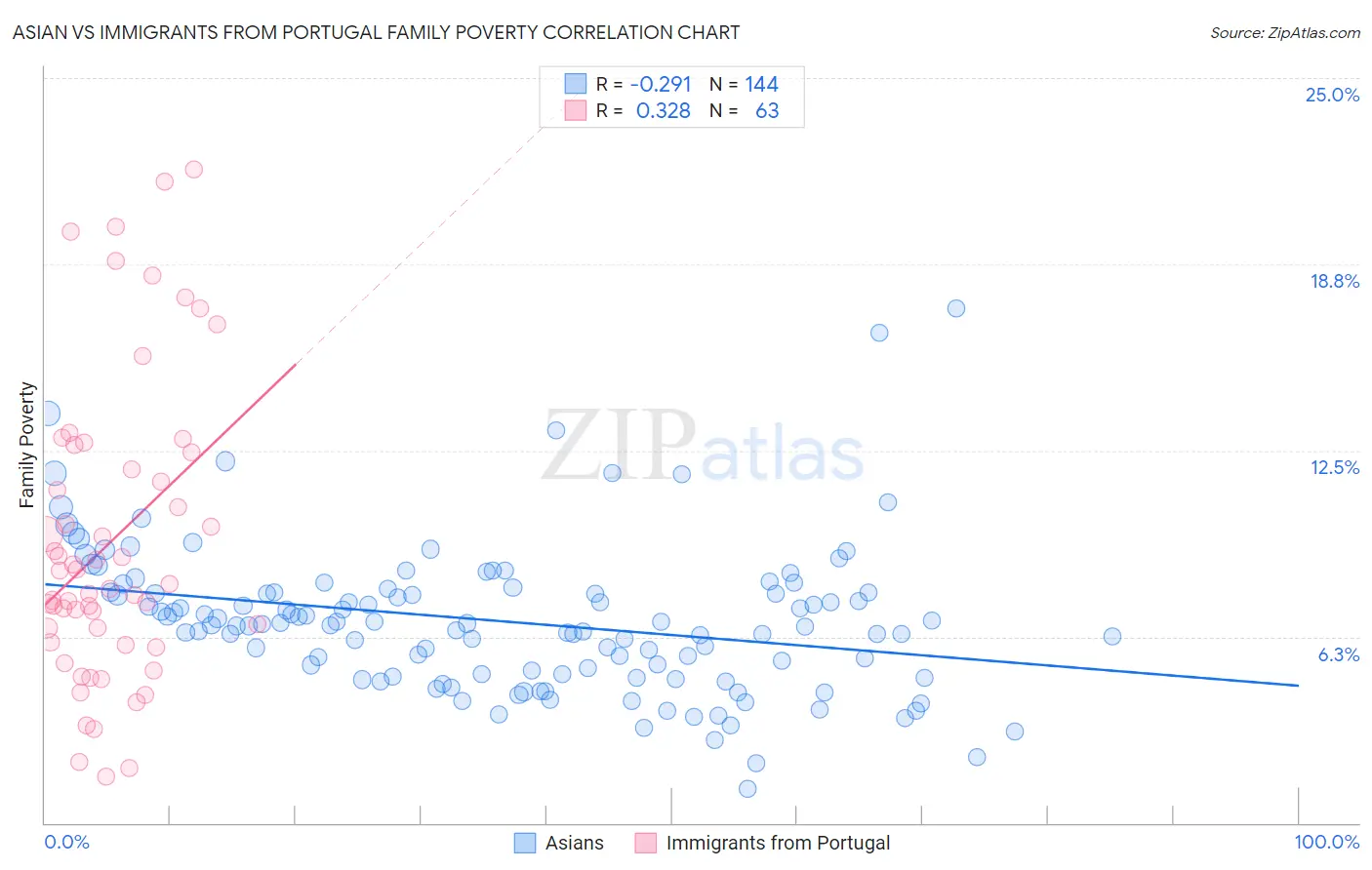 Asian vs Immigrants from Portugal Family Poverty