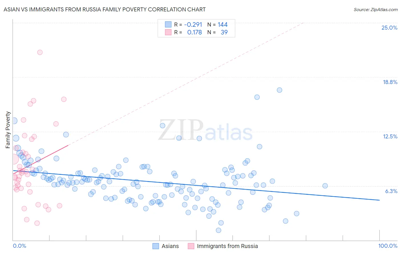 Asian vs Immigrants from Russia Family Poverty