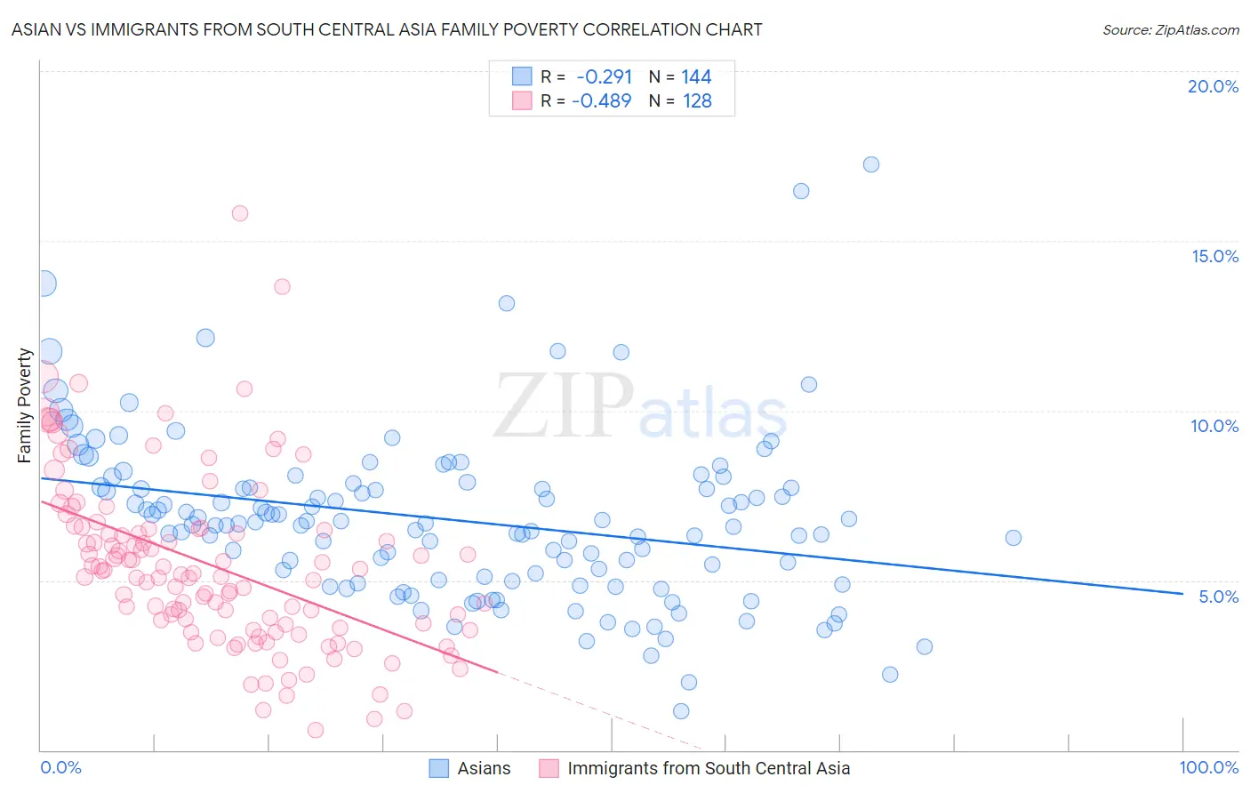 Asian vs Immigrants from South Central Asia Family Poverty