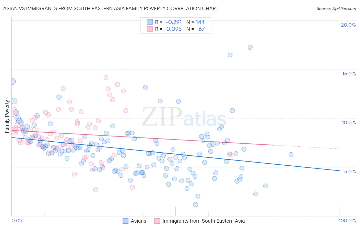 Asian vs Immigrants from South Eastern Asia Family Poverty