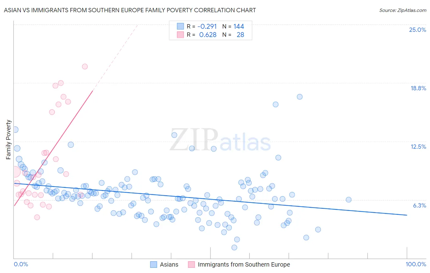 Asian vs Immigrants from Southern Europe Family Poverty