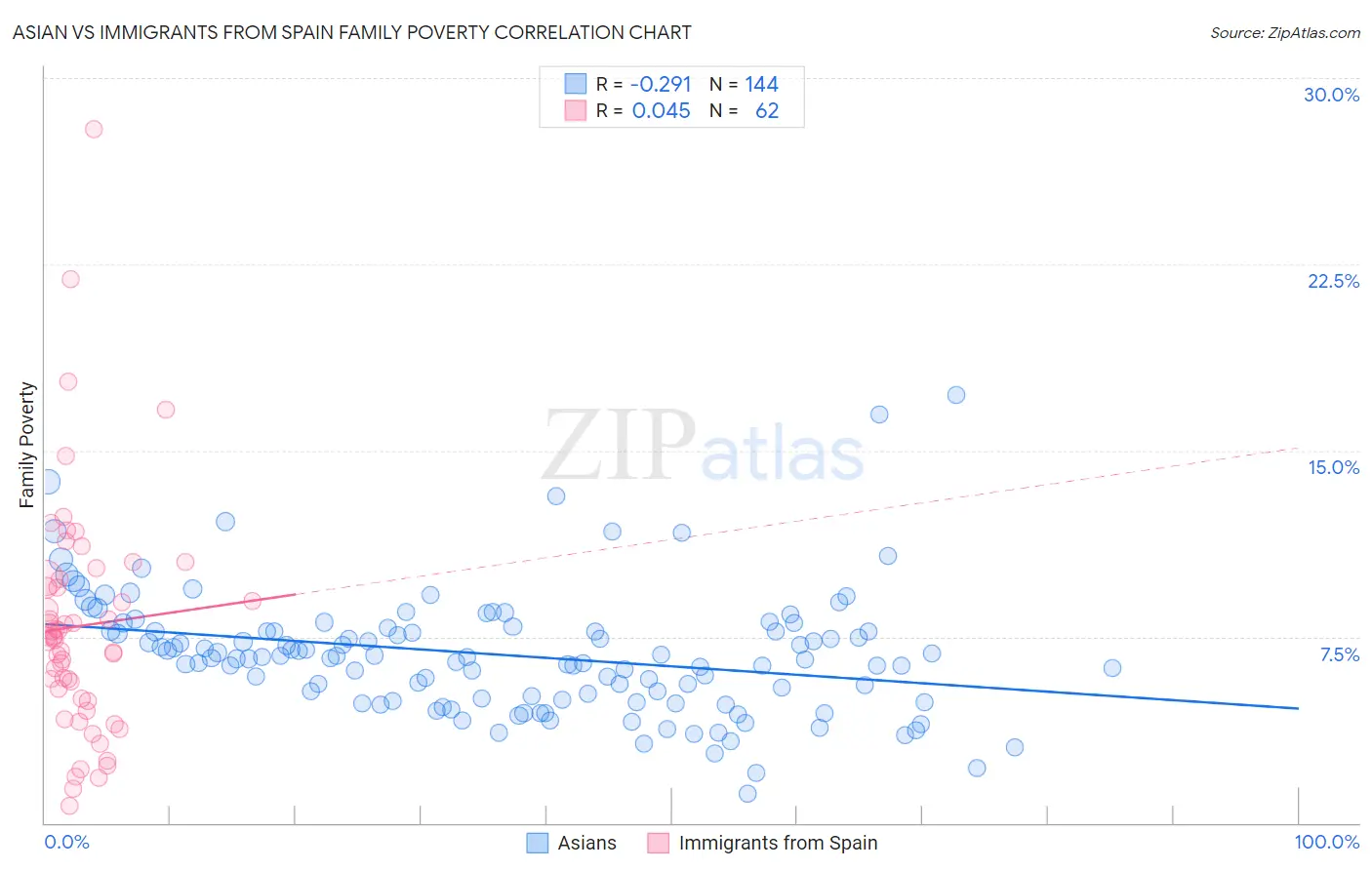 Asian vs Immigrants from Spain Family Poverty