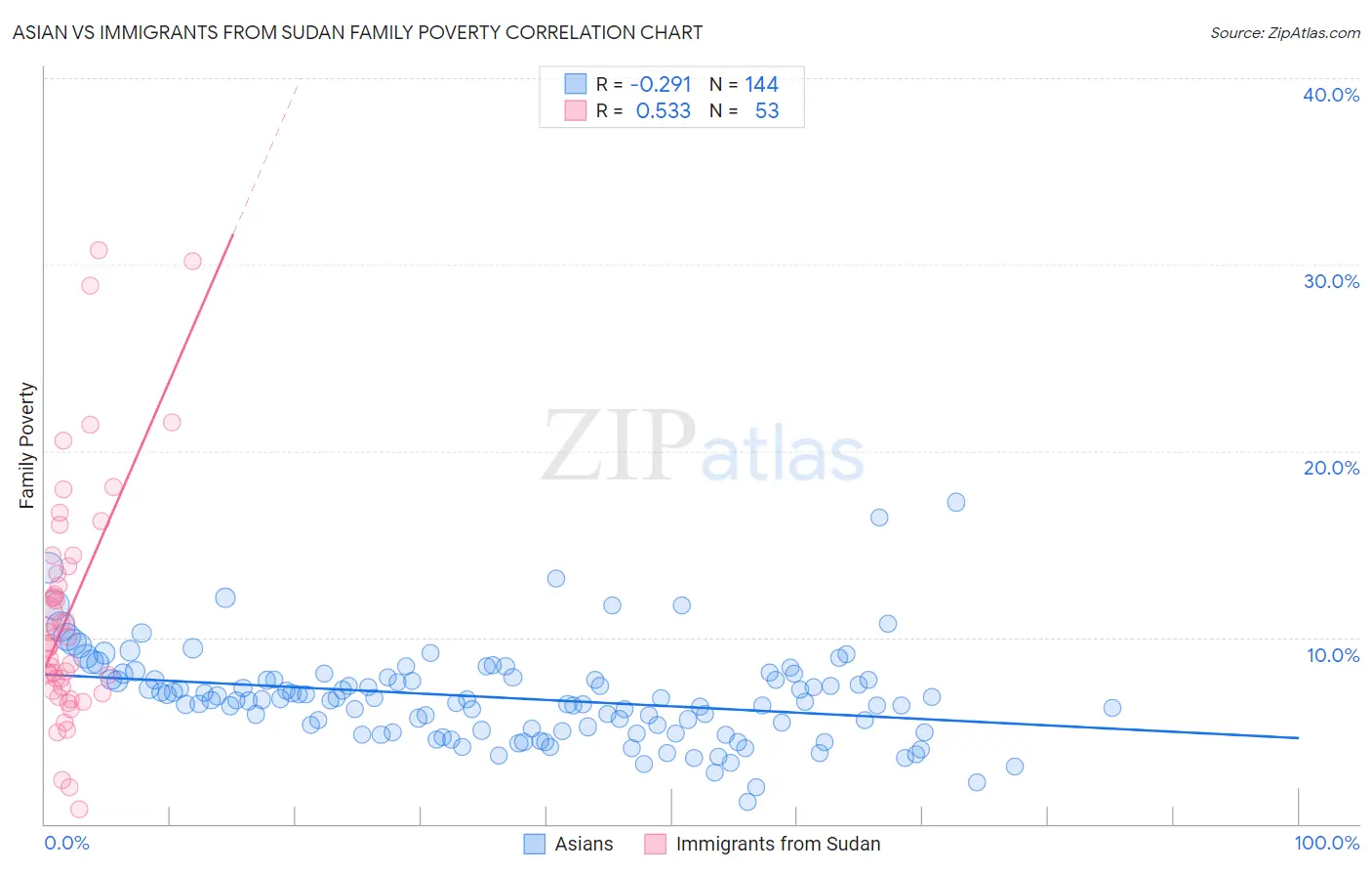 Asian vs Immigrants from Sudan Family Poverty