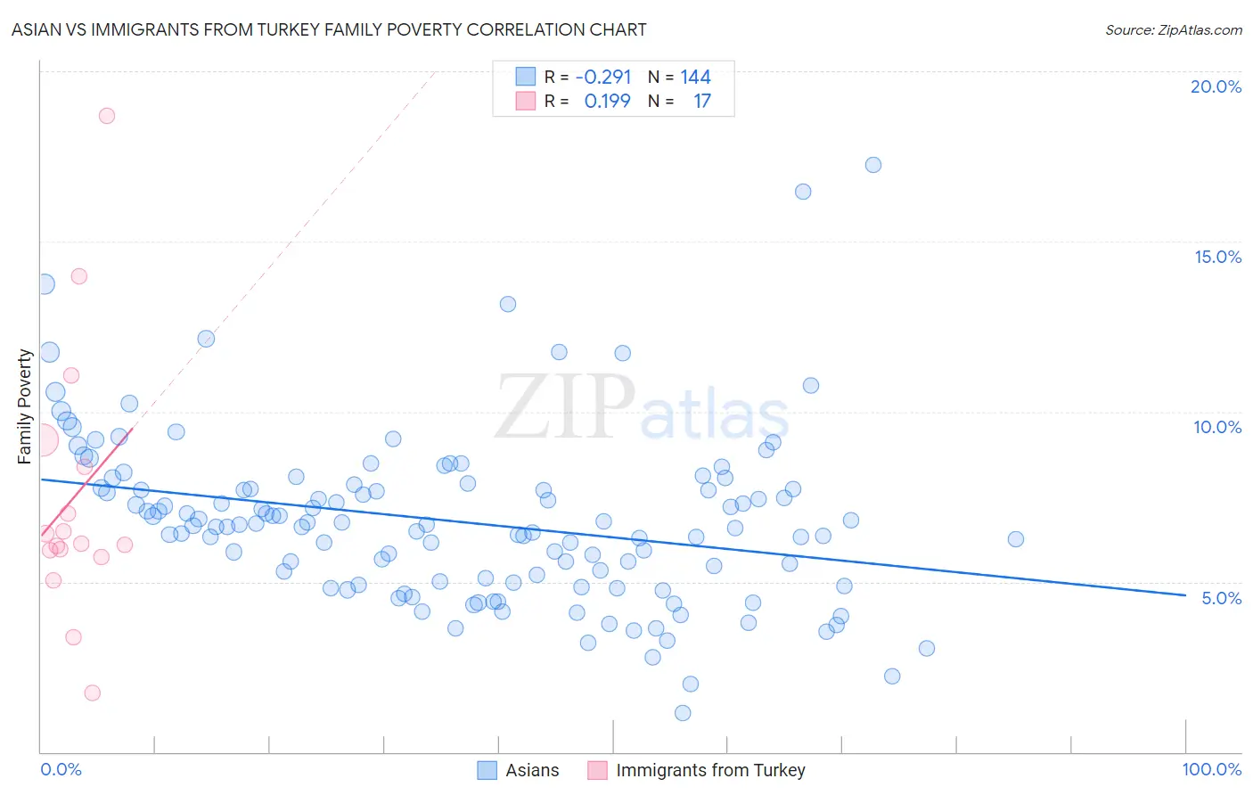 Asian vs Immigrants from Turkey Family Poverty