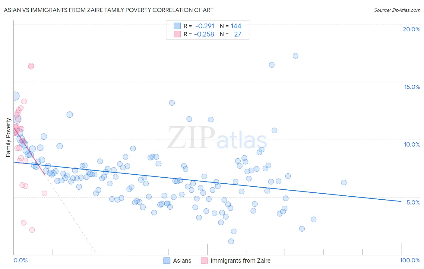 Asian vs Immigrants from Zaire Family Poverty