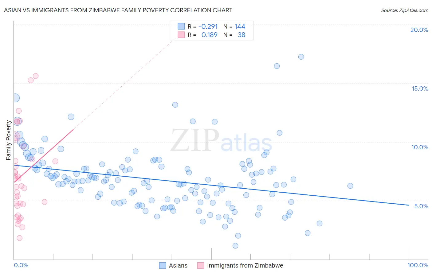 Asian vs Immigrants from Zimbabwe Family Poverty