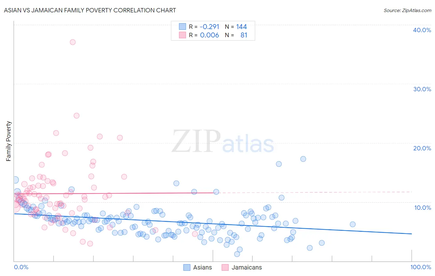 Asian vs Jamaican Family Poverty