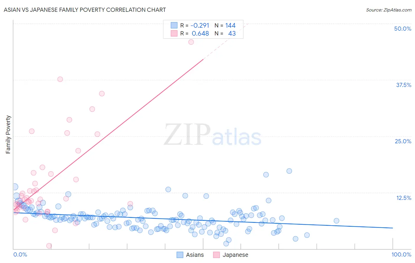 Asian vs Japanese Family Poverty