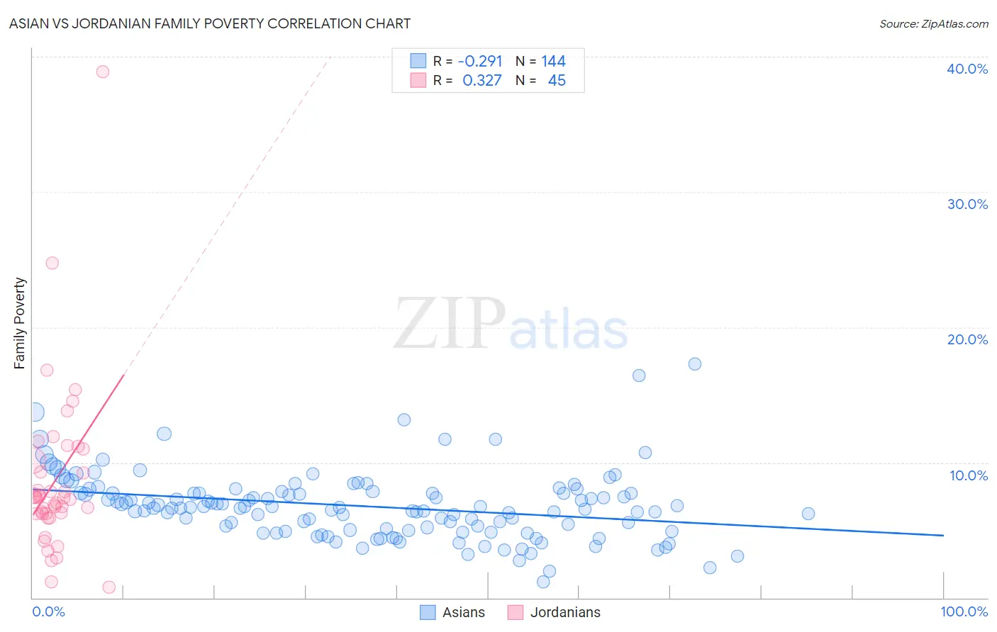 Asian vs Jordanian Family Poverty