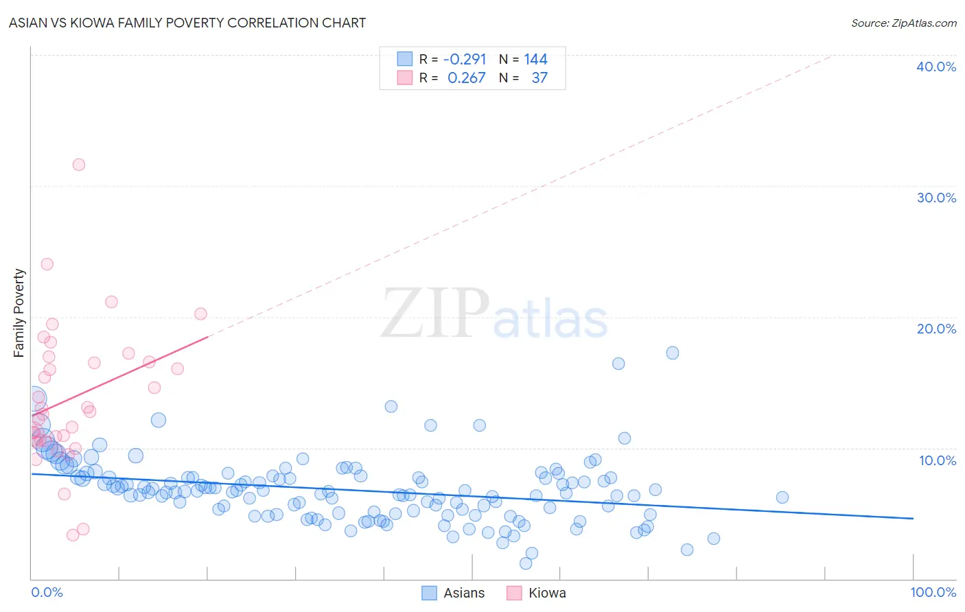 Asian vs Kiowa Family Poverty