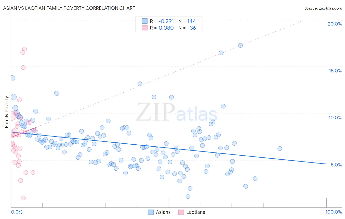 Asian vs Laotian Family Poverty