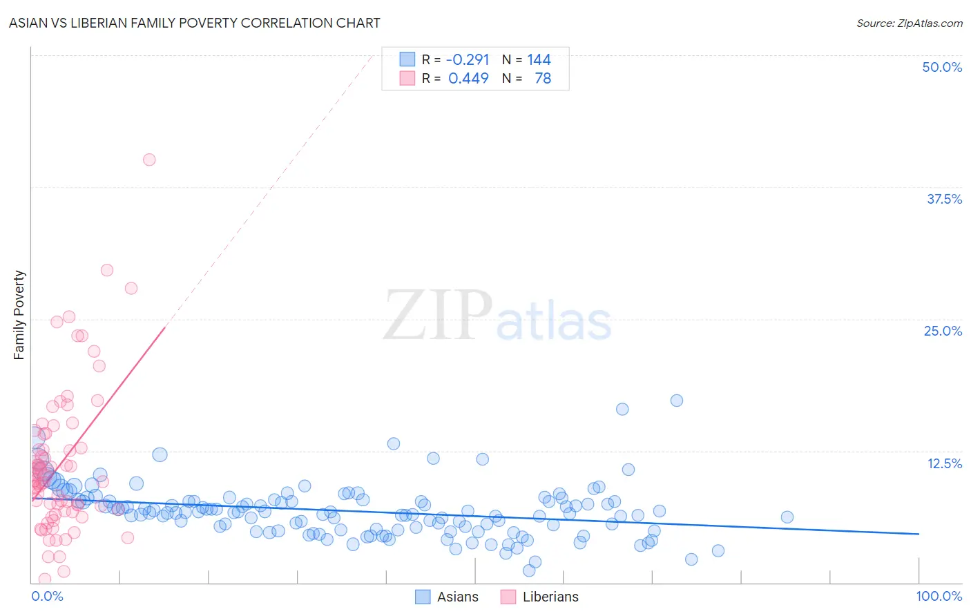 Asian vs Liberian Family Poverty