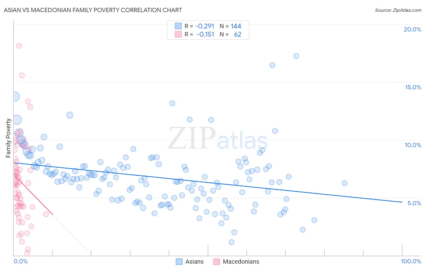 Asian vs Macedonian Family Poverty