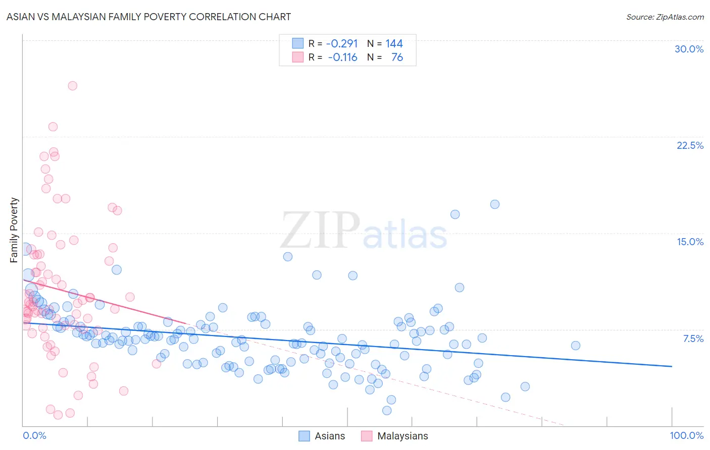 Asian vs Malaysian Family Poverty