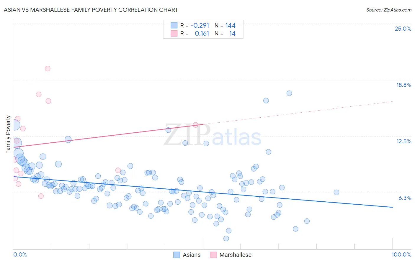 Asian vs Marshallese Family Poverty