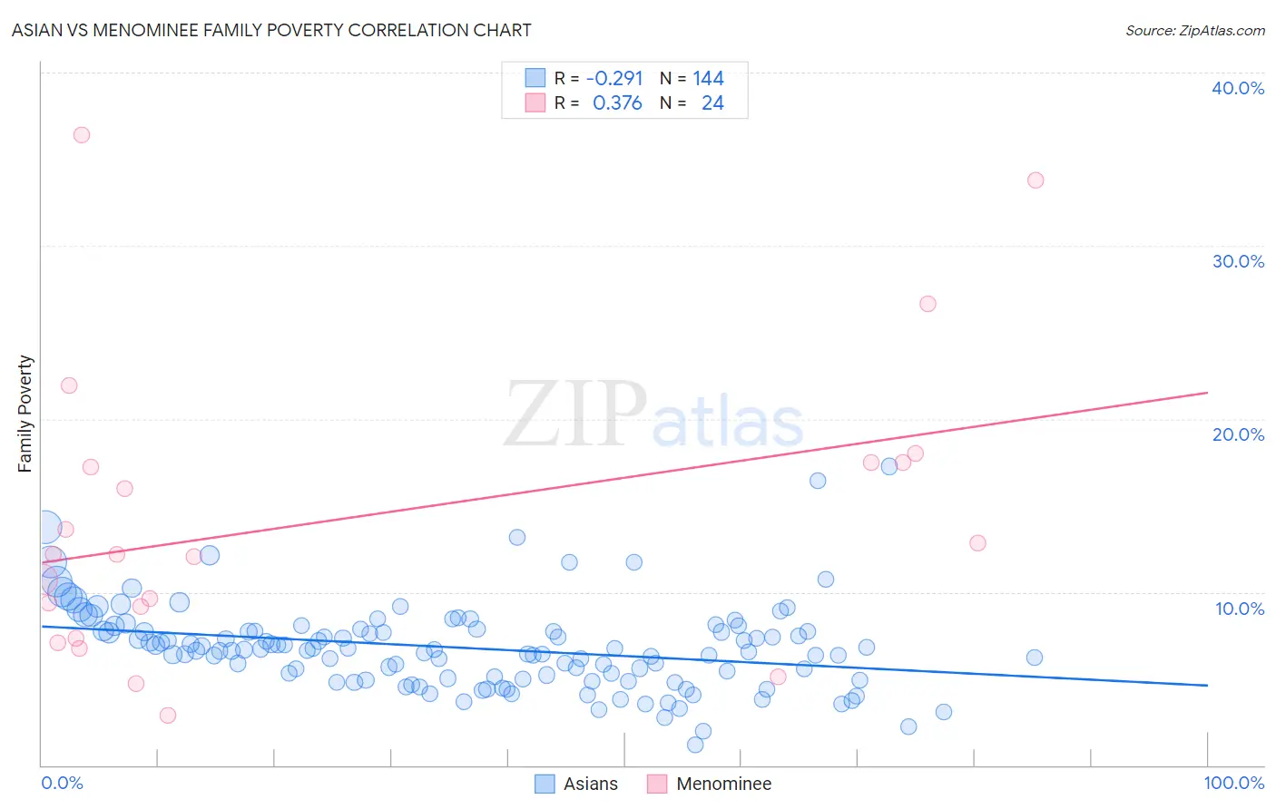 Asian vs Menominee Family Poverty