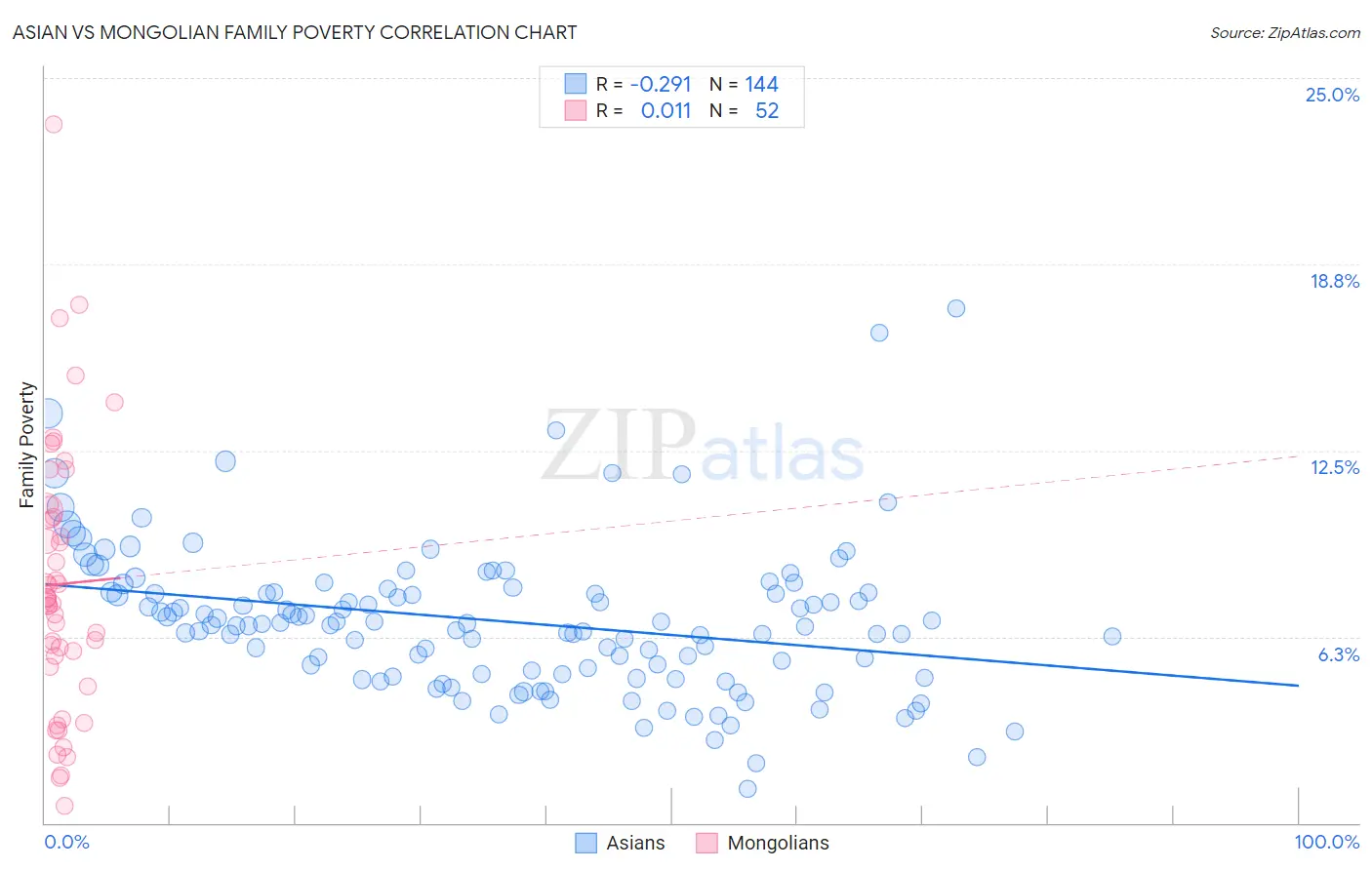 Asian vs Mongolian Family Poverty