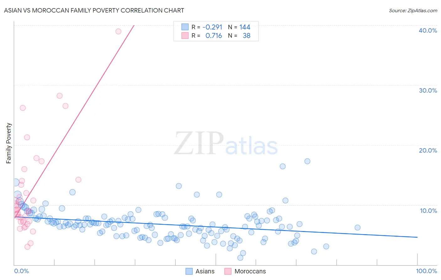 Asian vs Moroccan Family Poverty